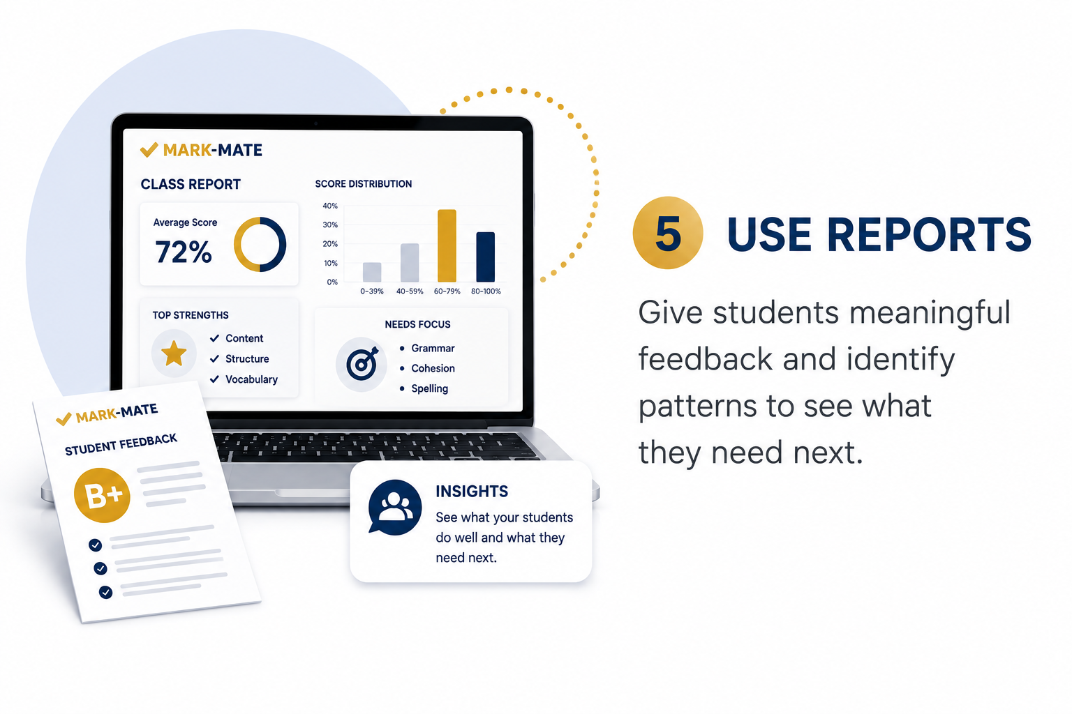 Step 5, Use reports: laptop showing a class report with average score, score distribution, top strengths and focus areas